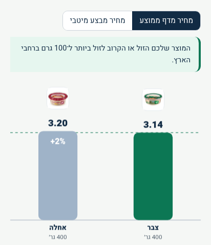השוואת מחיר ל-100 גרם בין חומוס צבר לאחלה: 3.14 מול 3.20 שקלים